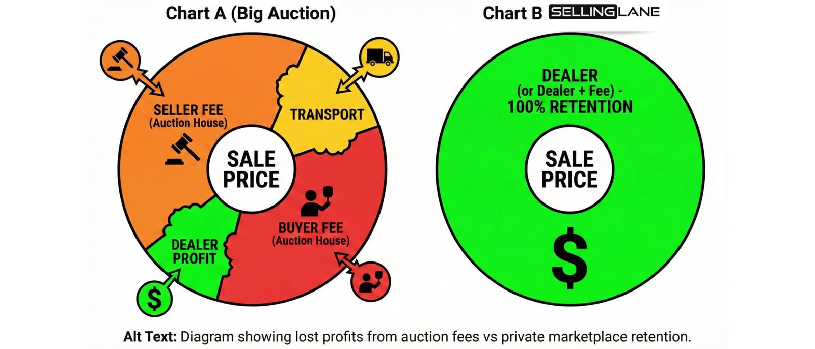 Stop Funding the Auction: Why Dealers Need a Private Wholesale Marketplace